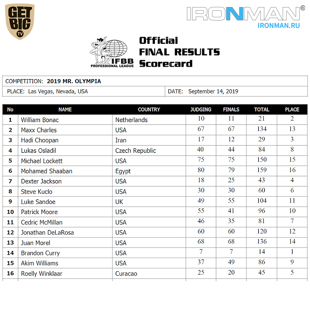 Результаты IFBB Pro League «Mr.Olympia» - 2019